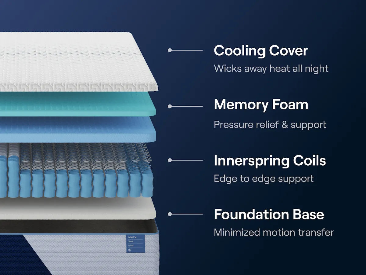 Nectar Classic Hybrid 5.1 - Mattress — view 6