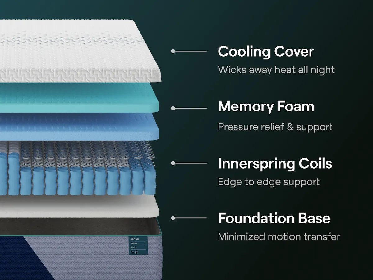 Nectar Premier Hybrid 5.1 - Mattress — view 6