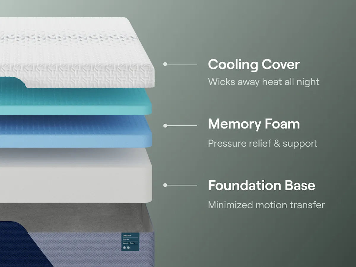 Nectar Premier Memory Foam 5.1 - Mattress — view 6