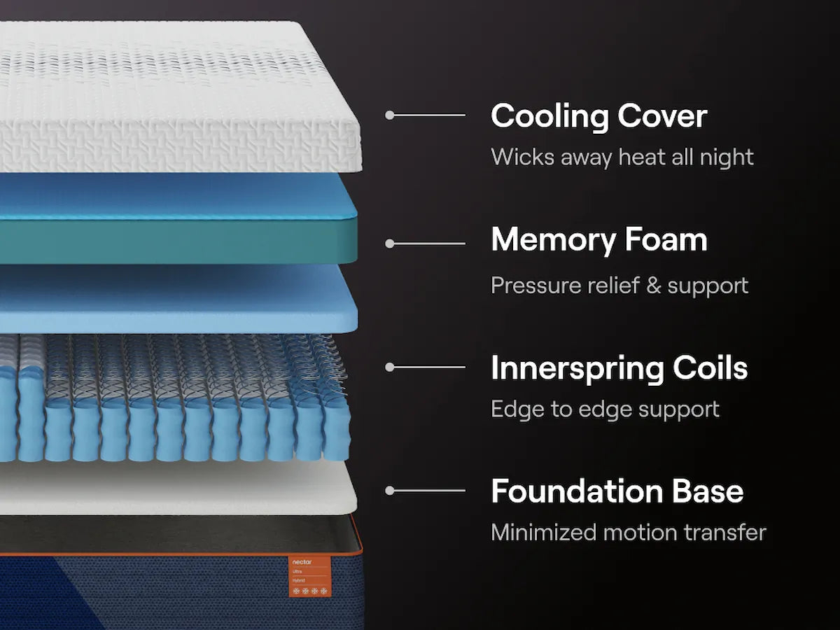 Nectar Ultra Hybrid 5.1 - Mattress — view 6